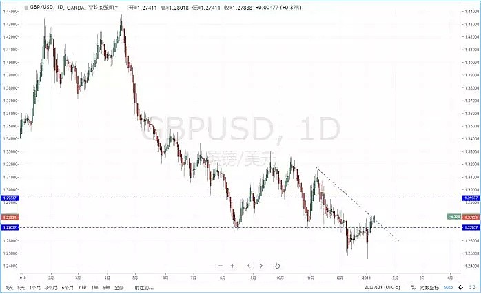 【技术分析】2019年01月10日汇市分析解盘 - 6