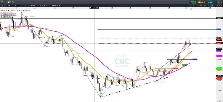 CMC Markets | 黄金日线交投警示 原油反弹动能恐衰竭 - 1