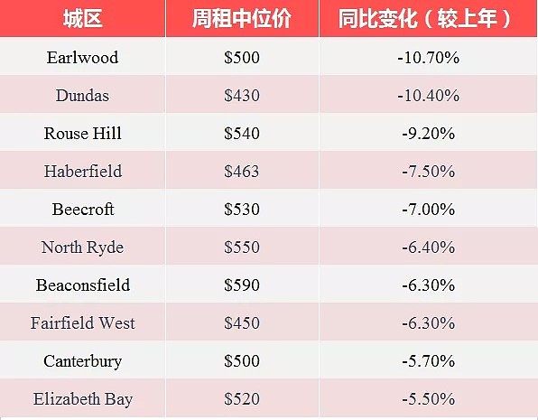 每日地产丨悉尼地区租金下跌/上涨排行榜 - 4