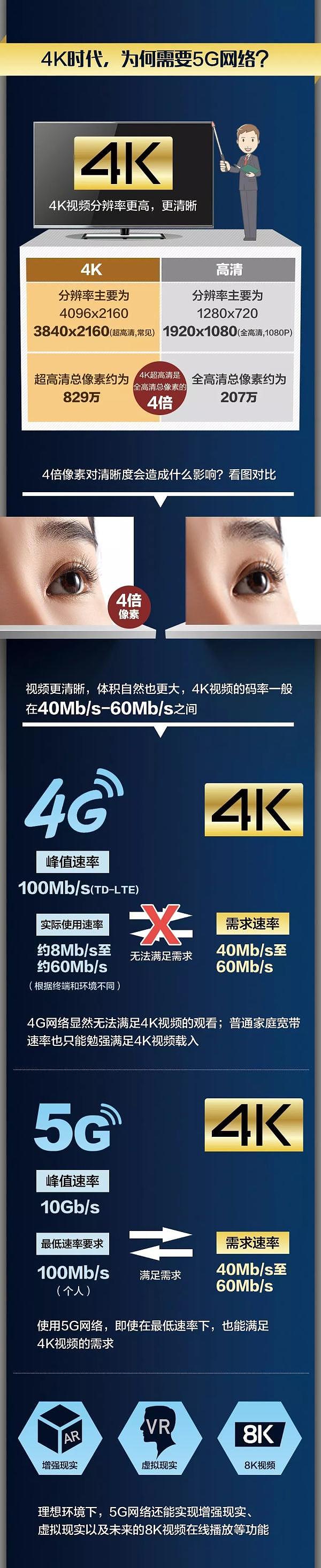 比Wi-Fi快60多倍，比高清清晰4倍！5G+4K，是时候“种草”了！