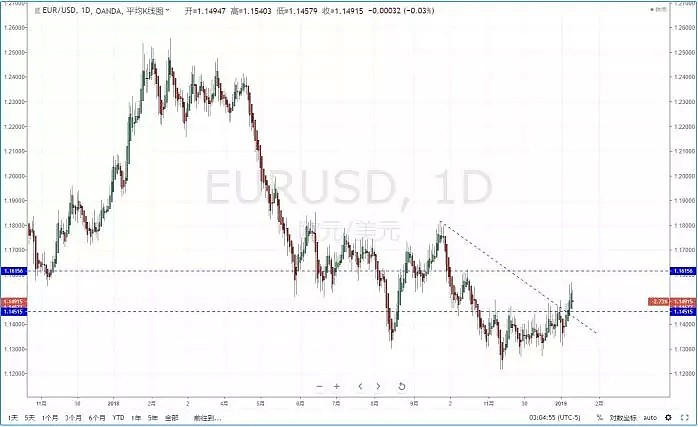 【技术分析】2019年01月14日汇市分析解盘 - 3