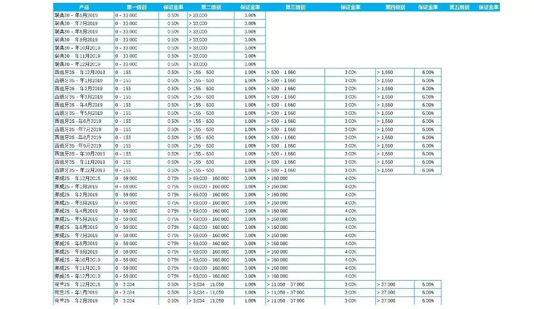 保证金临时变更，请查看详情 - 2