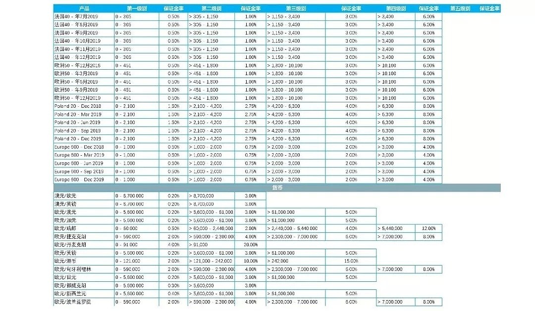 保证金临时变更，请查看详情 - 4