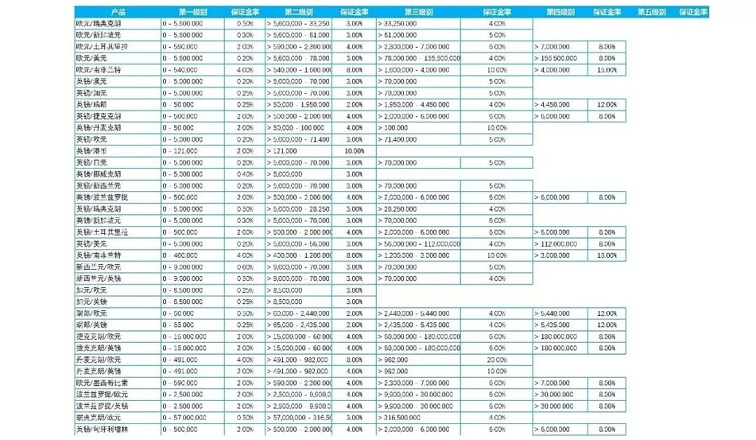 保证金临时变更，请查看详情 - 5