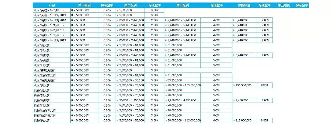 保证金临时变更，请查看详情 - 7