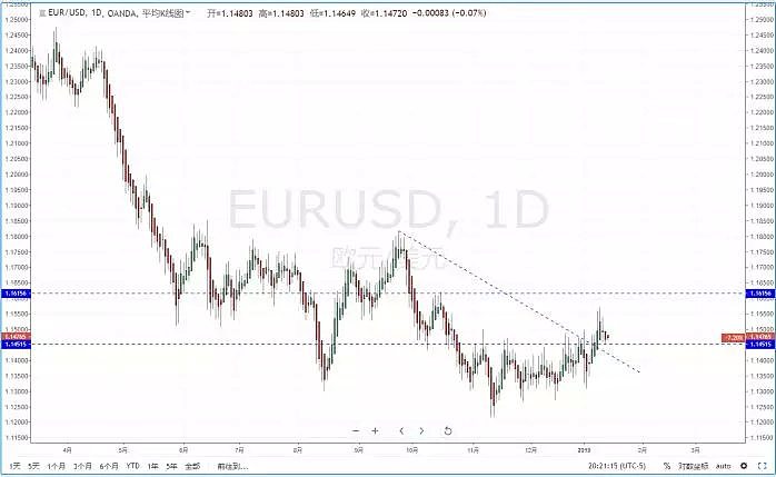 【技术分析】2019年01月14日汇市分析解盘 - 3