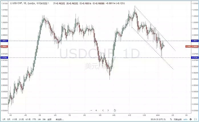 【技术分析】2019年01月14日汇市分析解盘 - 5