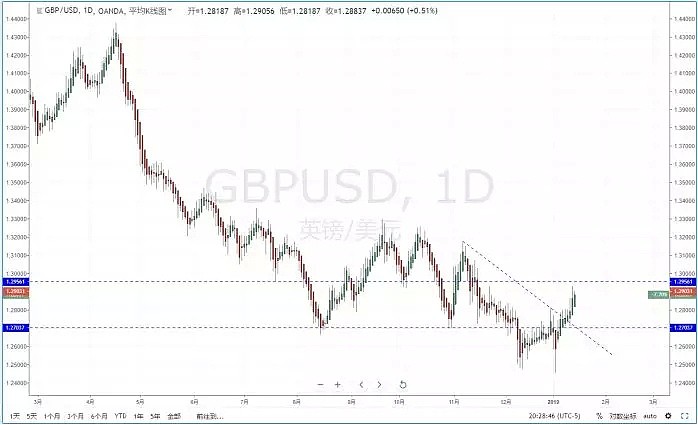 【技术分析】2019年01月14日汇市分析解盘 - 6