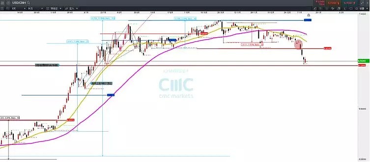 CMC Markets | 人民币、A股、美股短期交投的三者联系 - 5