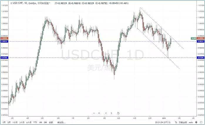 【技术分析】2019年01月16日汇市分析解盘 - 5