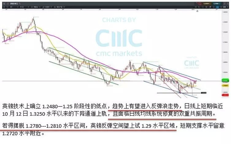 CMC Markets | 英镑高波动率大幕恐刚开启 - 8