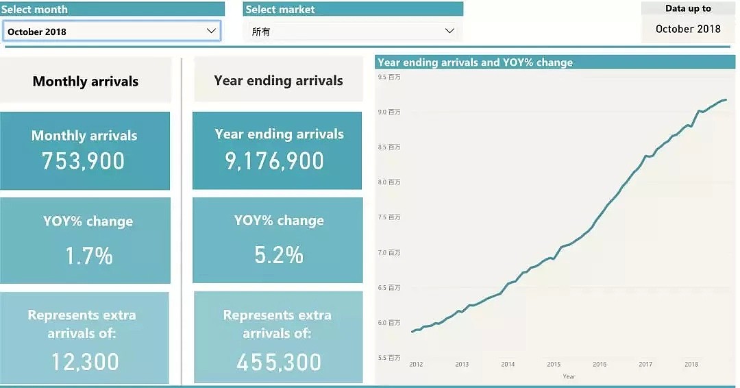 中国游客为澳洲旅游业撑起半边天！来澳旅游人数又要刷新了！ - 7