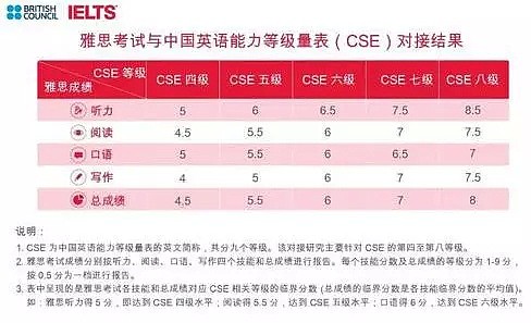 重磅！教育部刚刚宣布：四六级英语考试接轨雅思！学生惊呆：过四级等于雅思4分？！ - 11