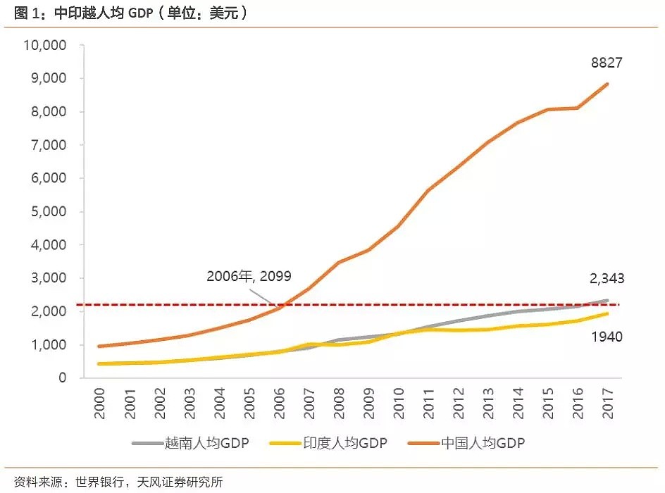 下一个中国：到底是印度还是越南？（实地调研，深度对比） - 1