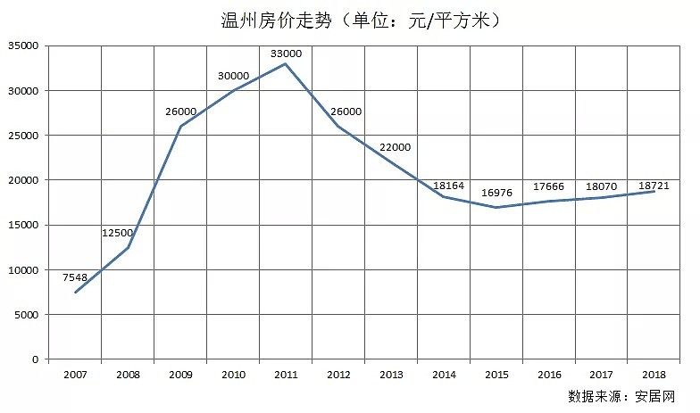 中国房价开始吃“小孩”了 三四线城市加速坠落（图） - 3