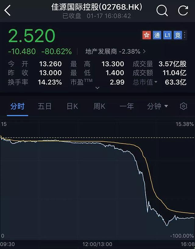 一场暴跌80%引发的“惨案”！李嘉诚王健林发出警示，地产债务违约潮来了？