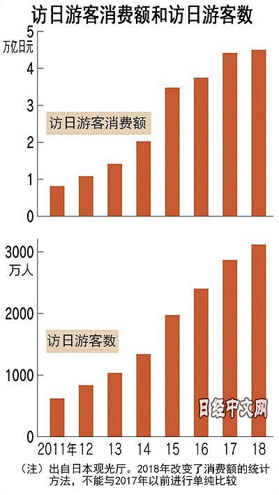 去年中国赴日游客首破800万，但这个势头下降了（组图） - 3