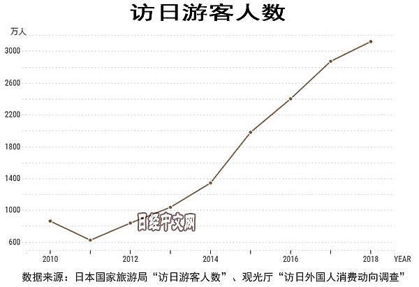 去年中国赴日游客首破800万，但这个势头下降了（组图） - 4