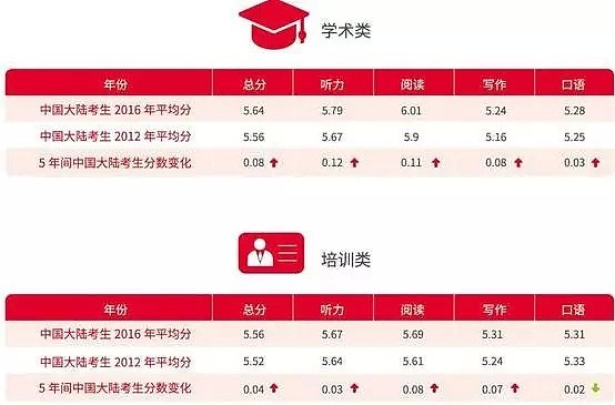 中国英语能力考试四、六级将对接雅思! 今后出国不用再考雅思了? - 14