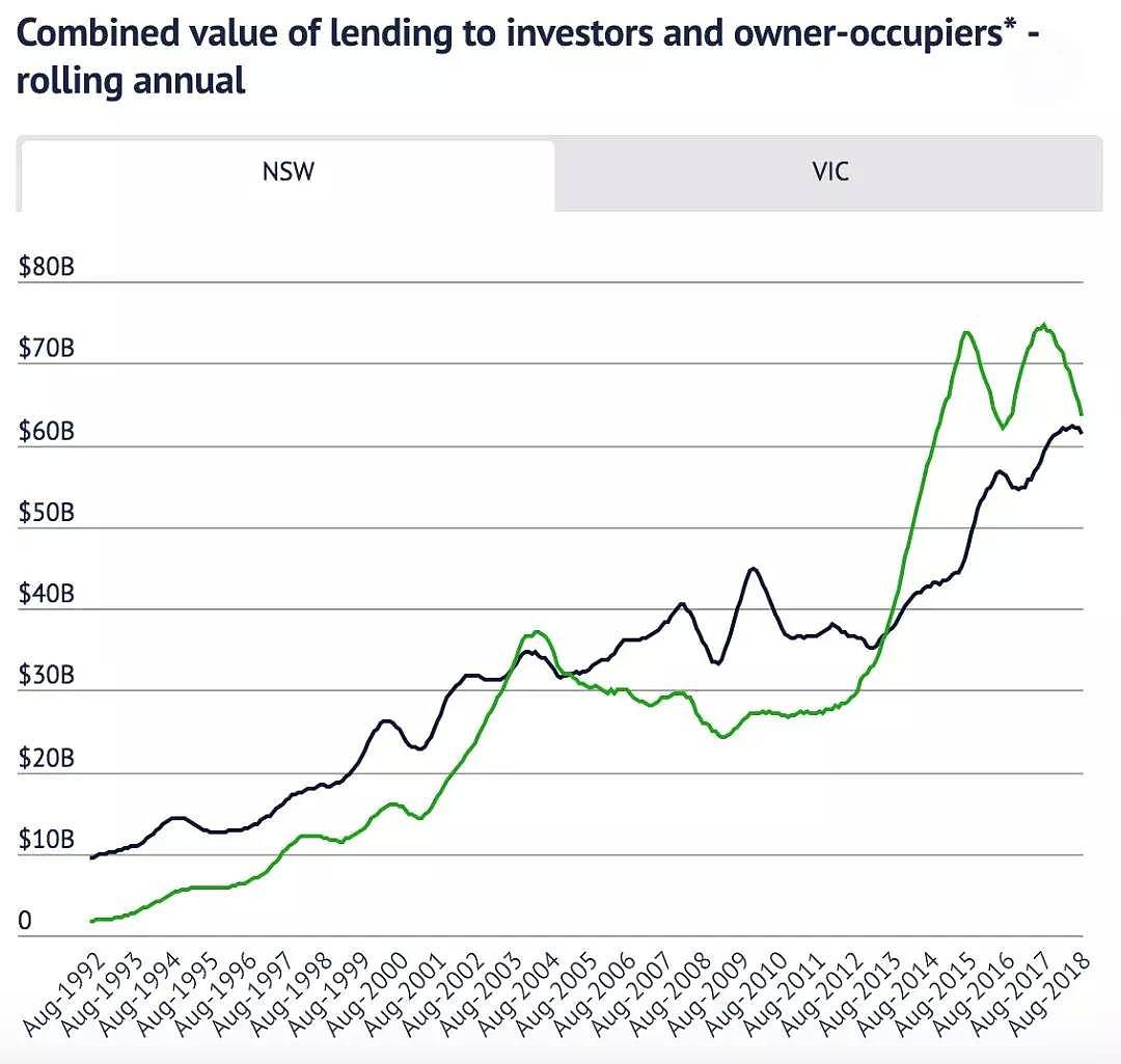 澳洲房市2012~2018：我们是如何走到今天这一步的?｜好文重读 - 2