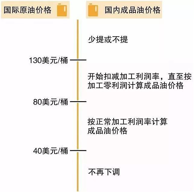 中石化：说说中国油价为何比美高,不怼不骂不吵架（组图） - 1