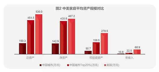 中国人的钱近80％买房了！家庭户均资产160万（组图） - 3