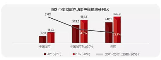 中国人的钱近80％买房了！家庭户均资产160万（组图） - 4