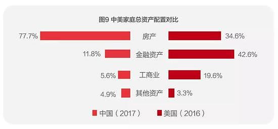 中国人的钱近80％买房了！家庭户均资产160万（组图） - 5