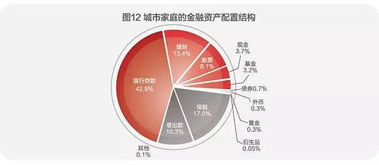 中国人的钱近80％买房了！家庭户均资产160万（组图） - 6