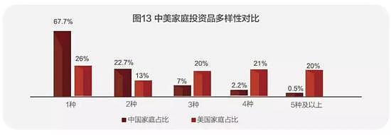 中国人的钱近80％买房了！家庭户均资产160万（组图） - 7