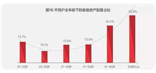 中国人的钱近80％买房了！家庭户均资产160万（组图） - 9