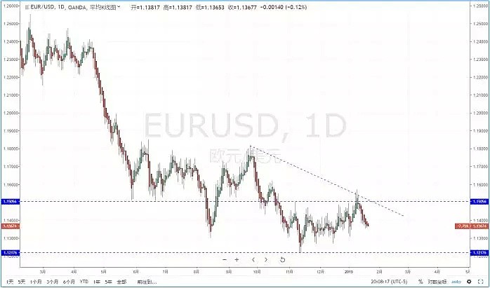 【财经点评】2019年01月22日汇市分析解盘 - 3