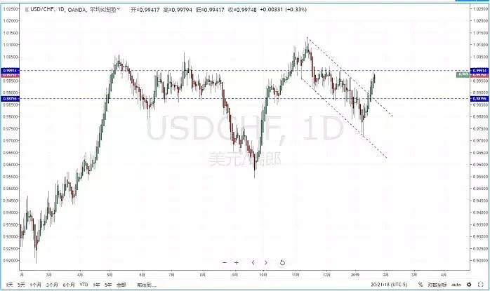 【财经点评】2019年01月22日汇市分析解盘 - 5