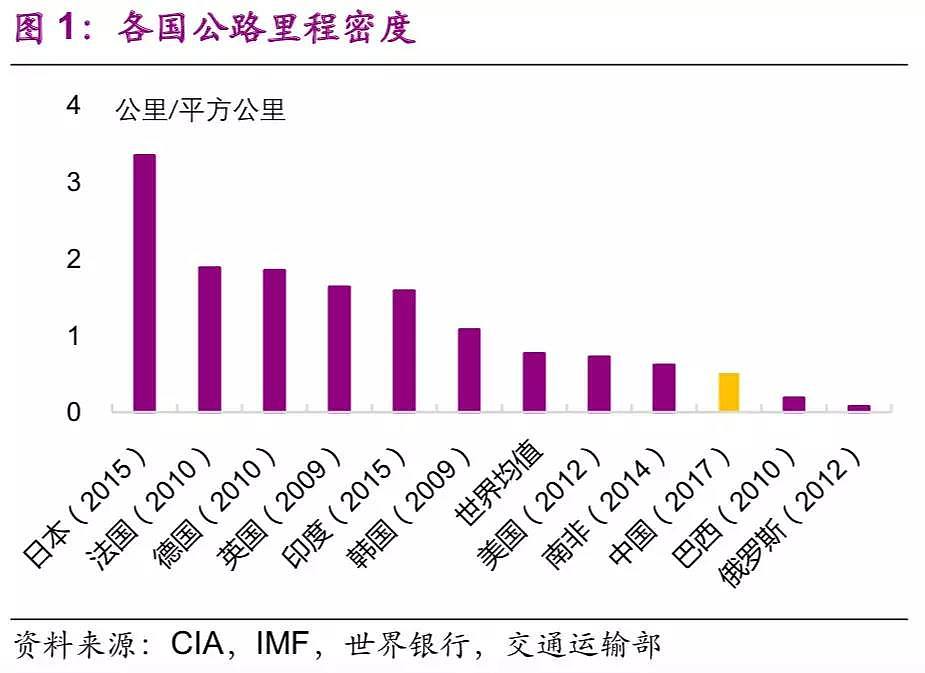 中国基建空间到底有多大？（干货数据） - 1