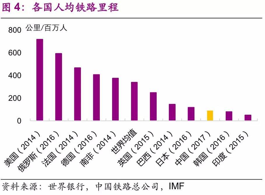 中国基建空间到底有多大？（干货数据） - 4