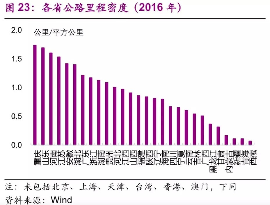 中国基建空间到底有多大？（干货数据） - 24