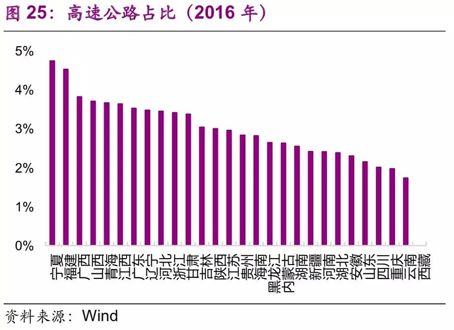 中国基建空间到底有多大？（干货数据） - 26