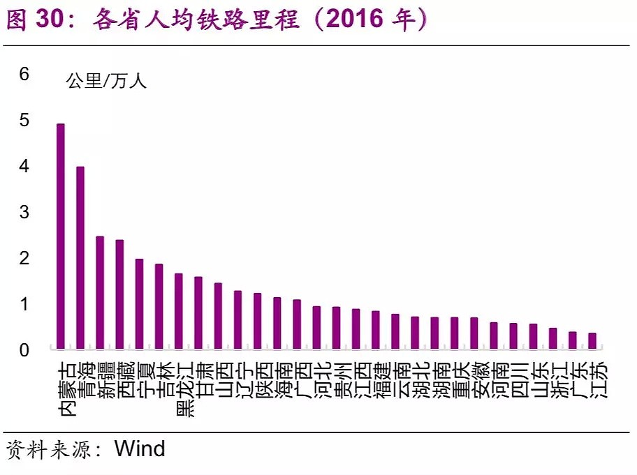 中国基建空间到底有多大？（干货数据） - 31