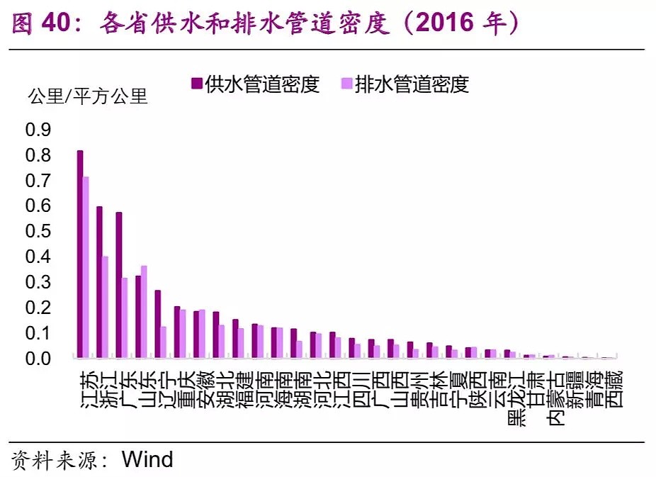 中国基建空间到底有多大？（干货数据） - 41