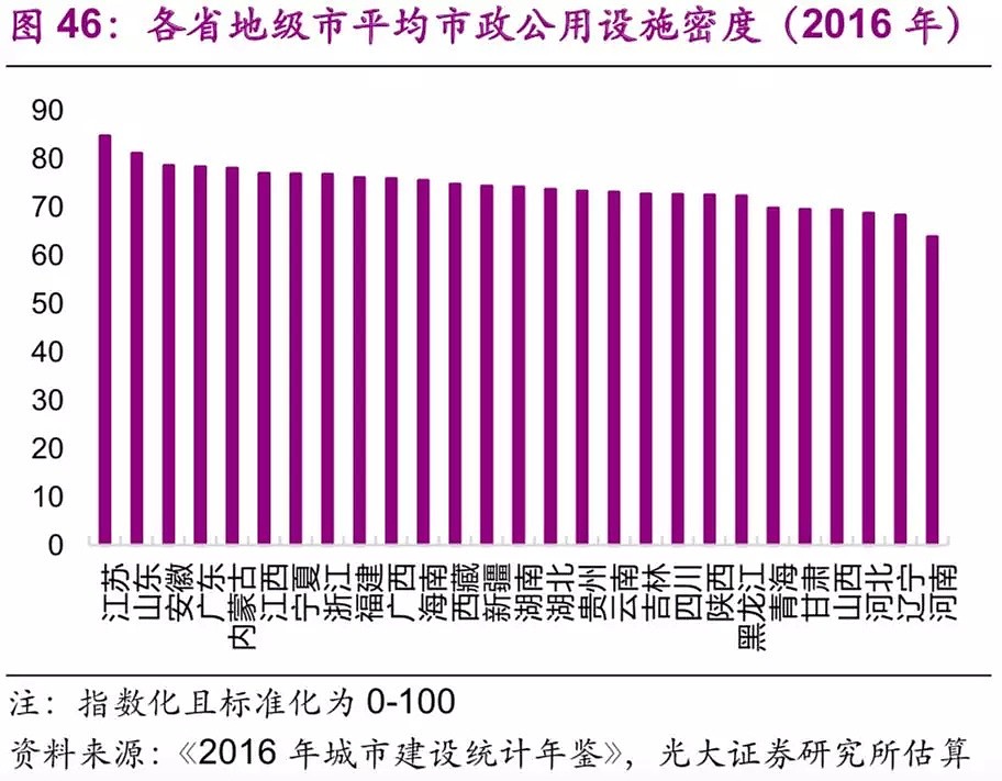 中国基建空间到底有多大？（干货数据） - 47