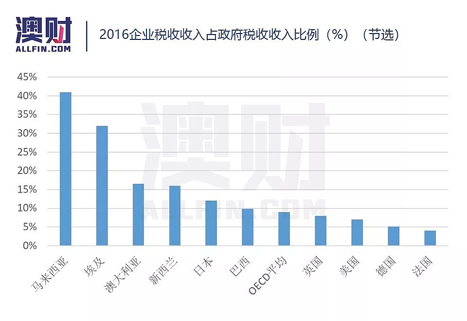 澳财有道 | OECD说出真相，不比不知道，澳洲的税负原来比非洲... - 3