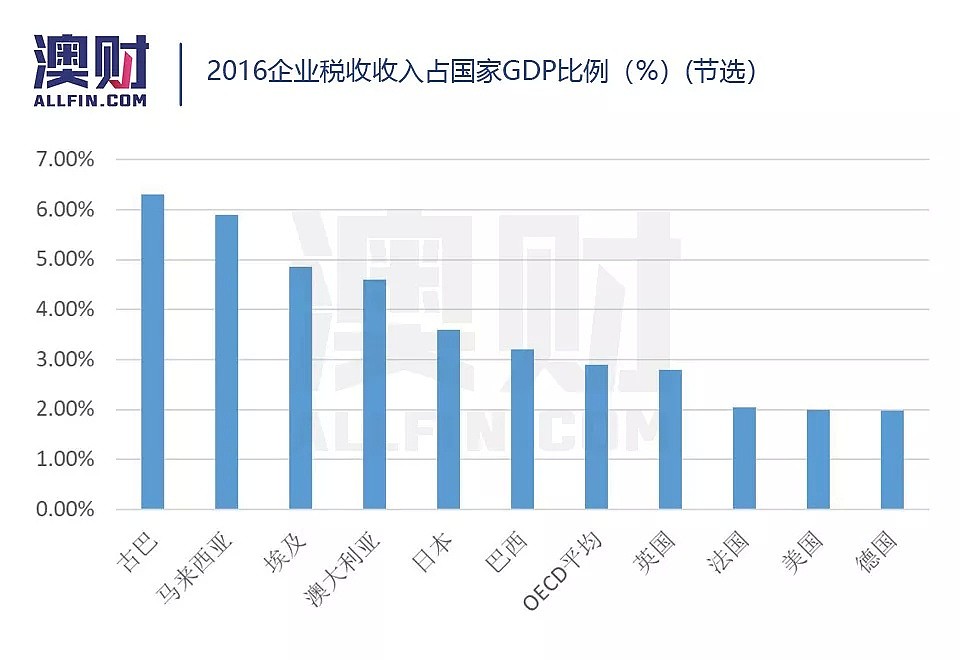 澳财有道 | OECD说出真相，不比不知道，澳洲的税负原来比非洲... - 4