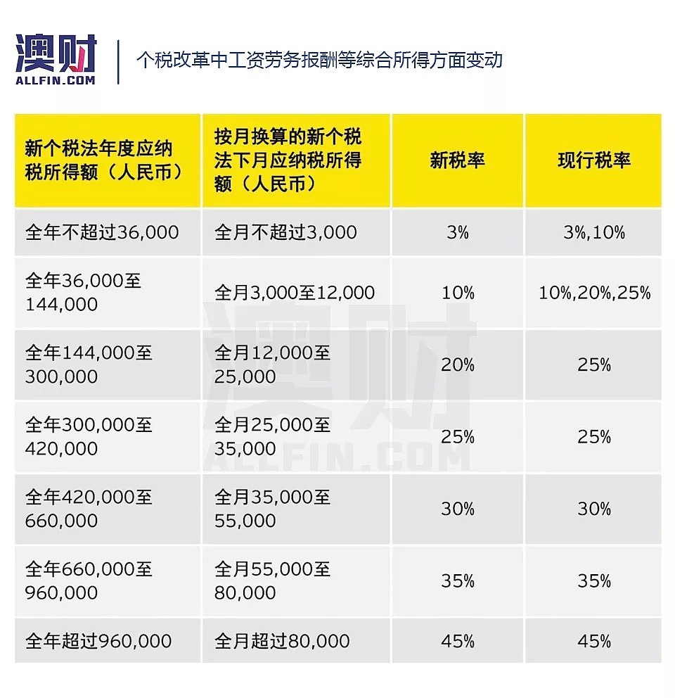 澳财有道 | OECD说出真相，不比不知道，澳洲的税负原来比非洲... - 7