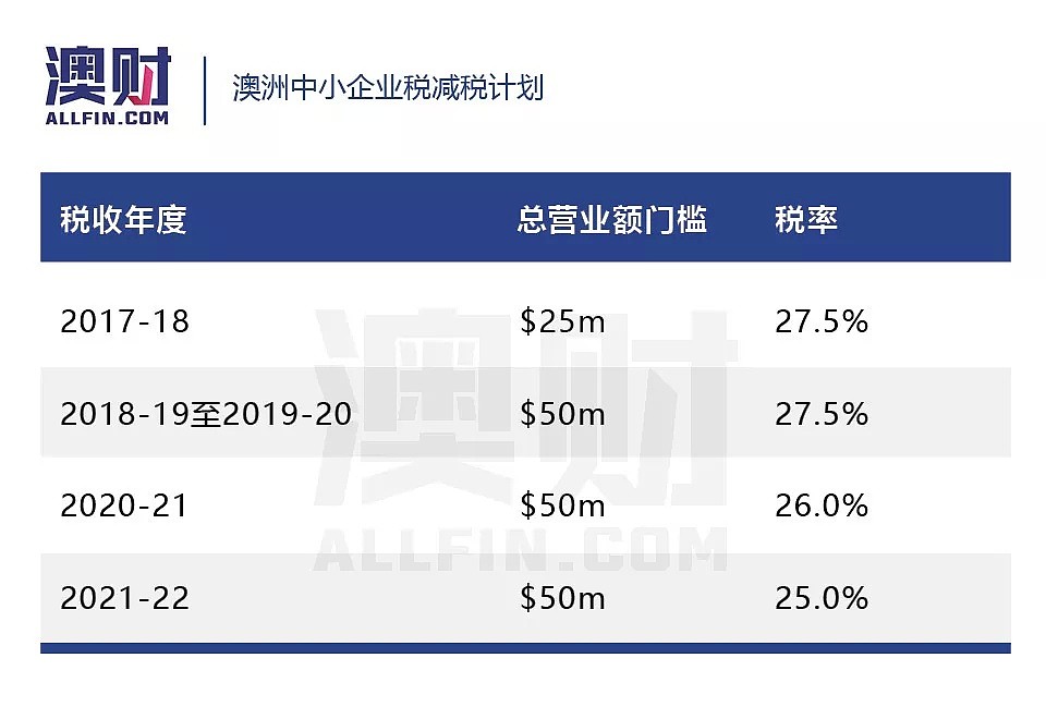 澳财有道 | OECD说出真相，不比不知道，澳洲的税负原来比非洲... - 8