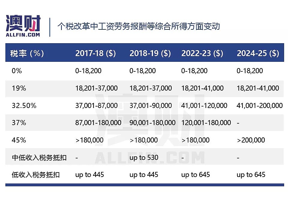 澳财有道 | OECD说出真相，不比不知道，澳洲的税负原来比非洲... - 9