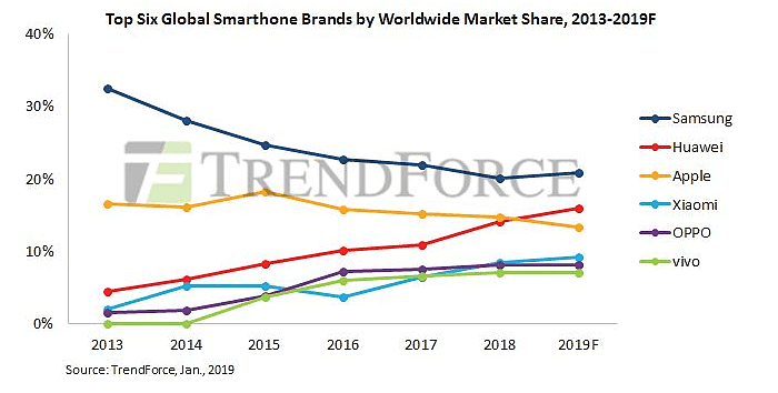 华为将超越苹果 晋升为全球第二大智能手机制造商（图） - 2