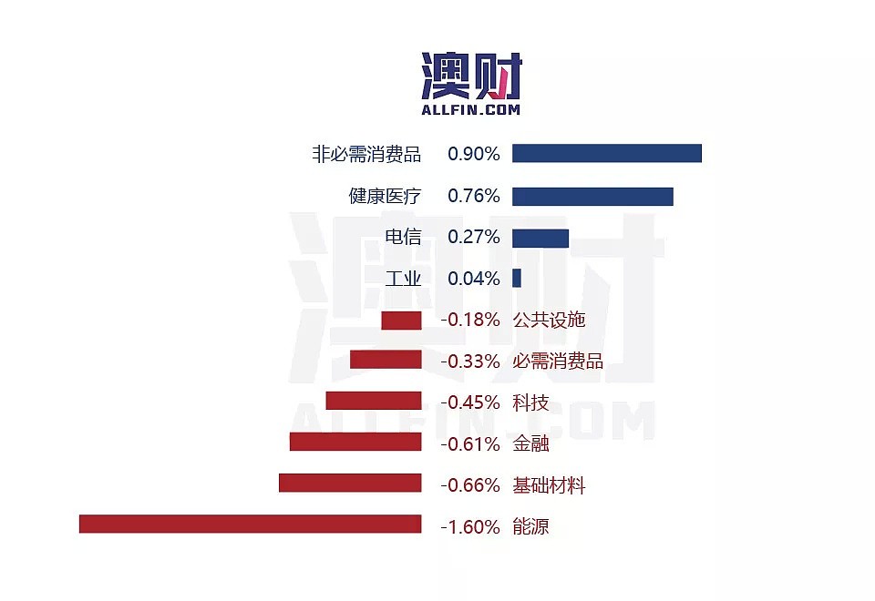 今日澳财｜步英国后尘，澳洲零售物业或贬值多达70%；脸书如今要靠这个产品“涨脸” - 4