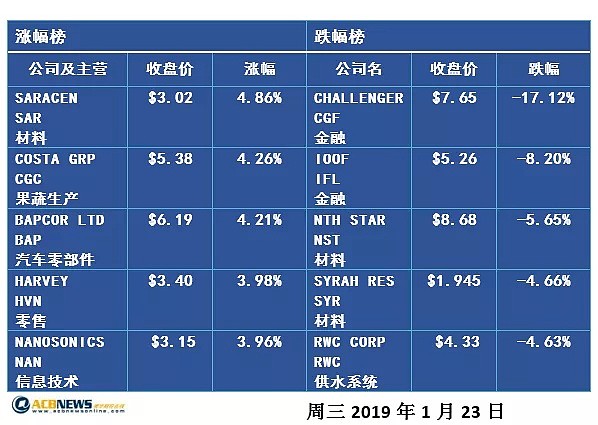 澳股收评：节后美股大挫 澳股继续低开低走 - 2