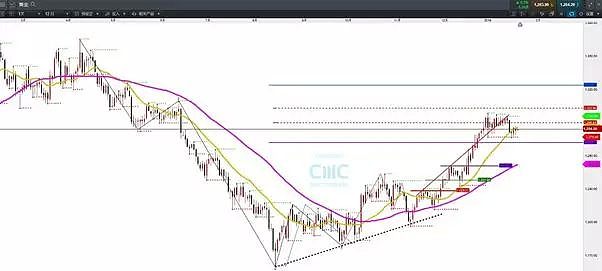 CMC Markets | 波段调整周期不足 黄金反弹有限 - 1