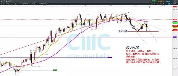CMC Markets | 波段调整周期不足 黄金反弹有限 - 3